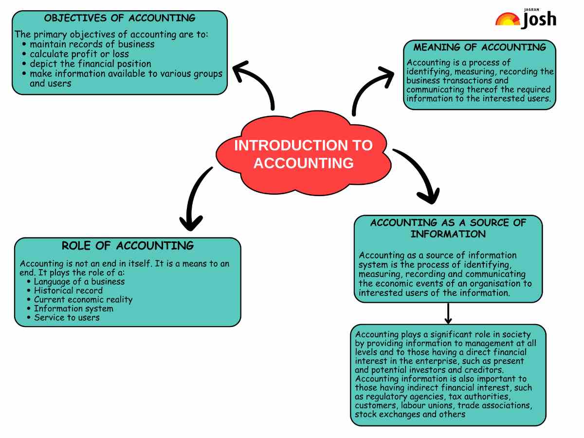 cbse-introduction-to-accounting-class-11-mind-map-for-chapter-1-of