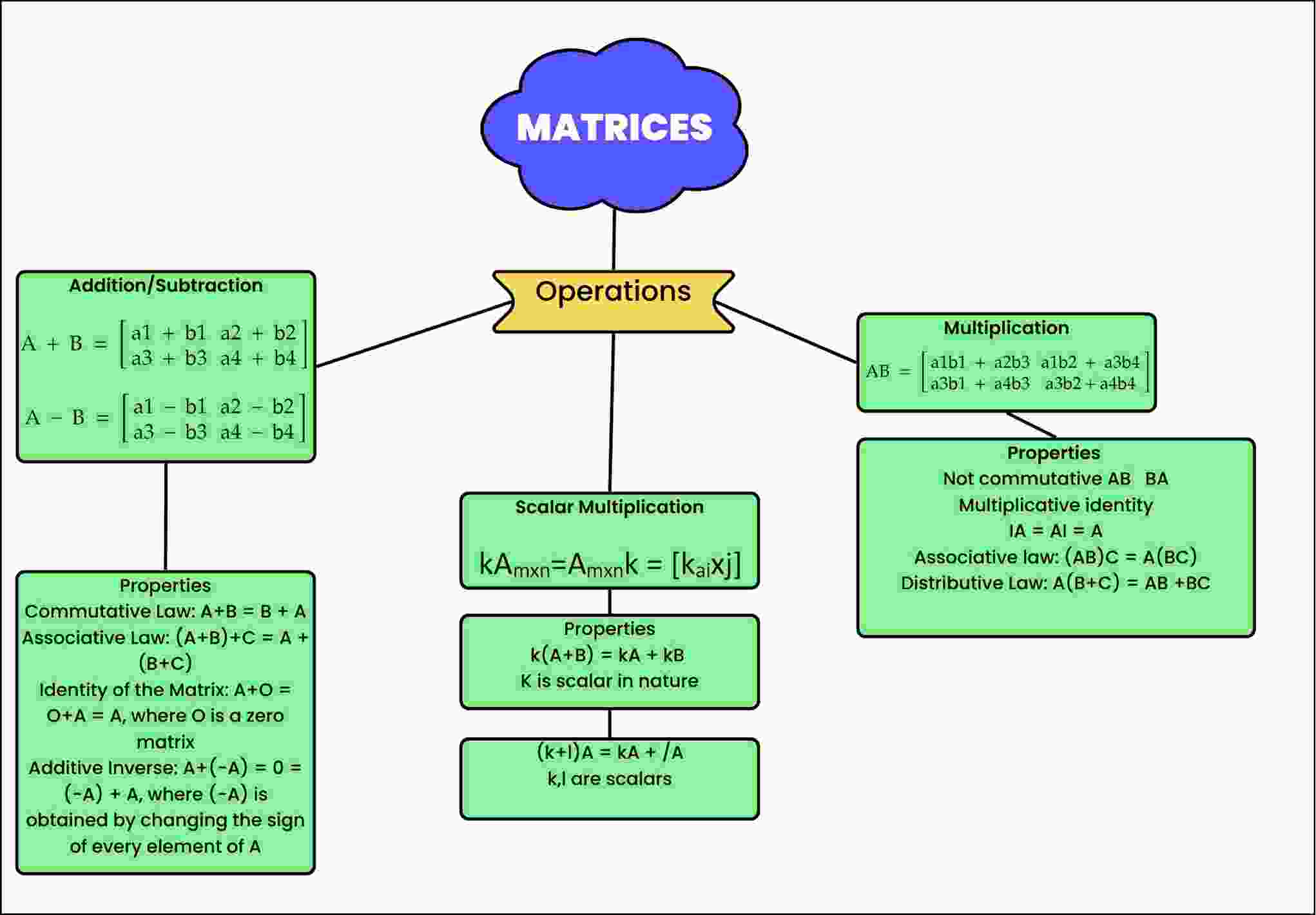 Matrices Mind Map – NBKomputer