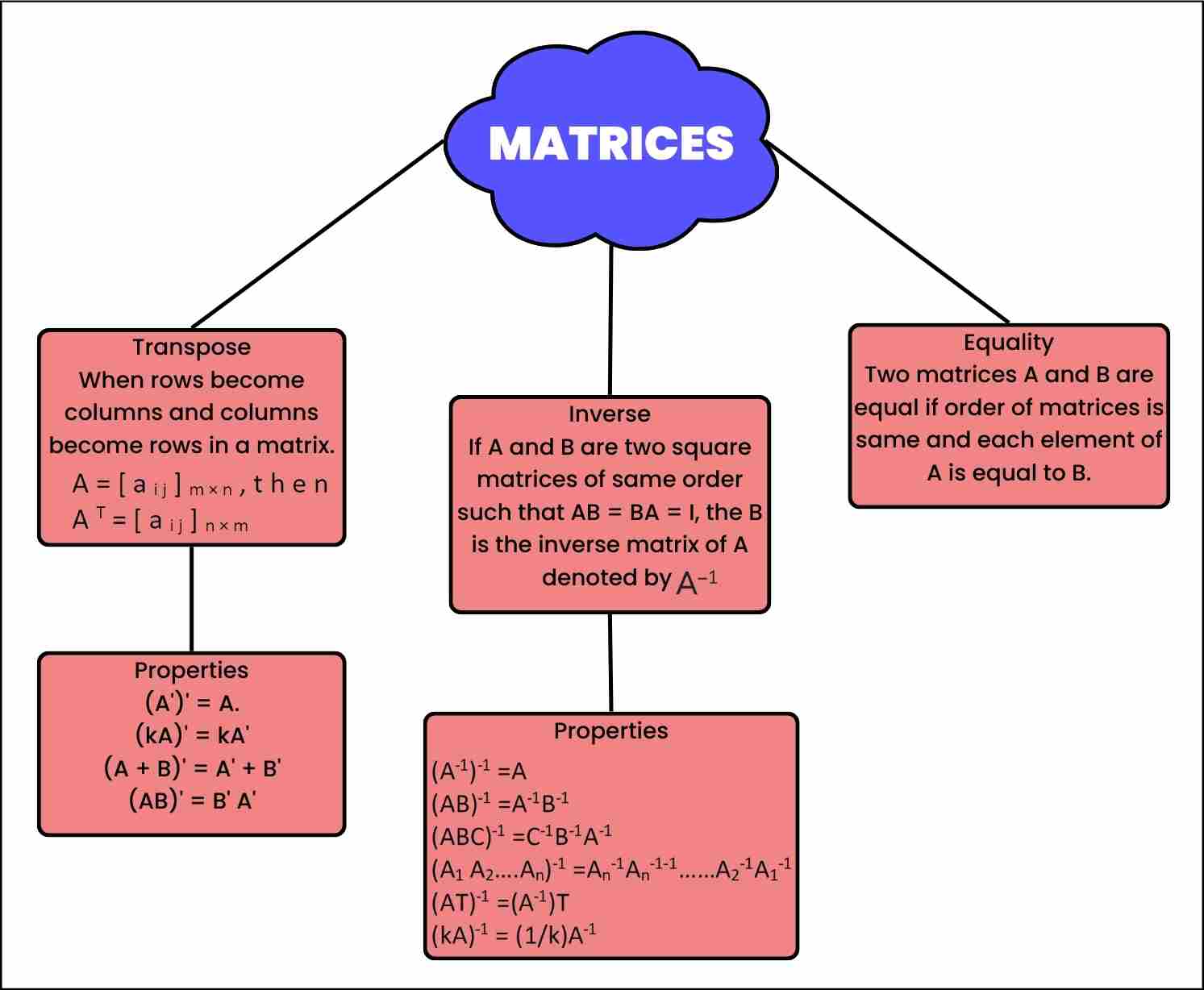 Cbse Matrices Class 12 Mind Map For Chapter 3 Of Maths Download Pdf 4729