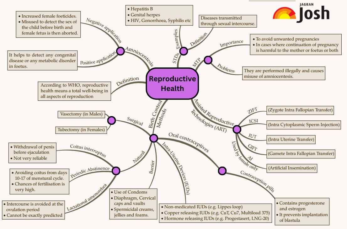 Cbse Reproductive Health Class 12 Mind Map For Chapter 3 Of Biology Download Pdf 6808