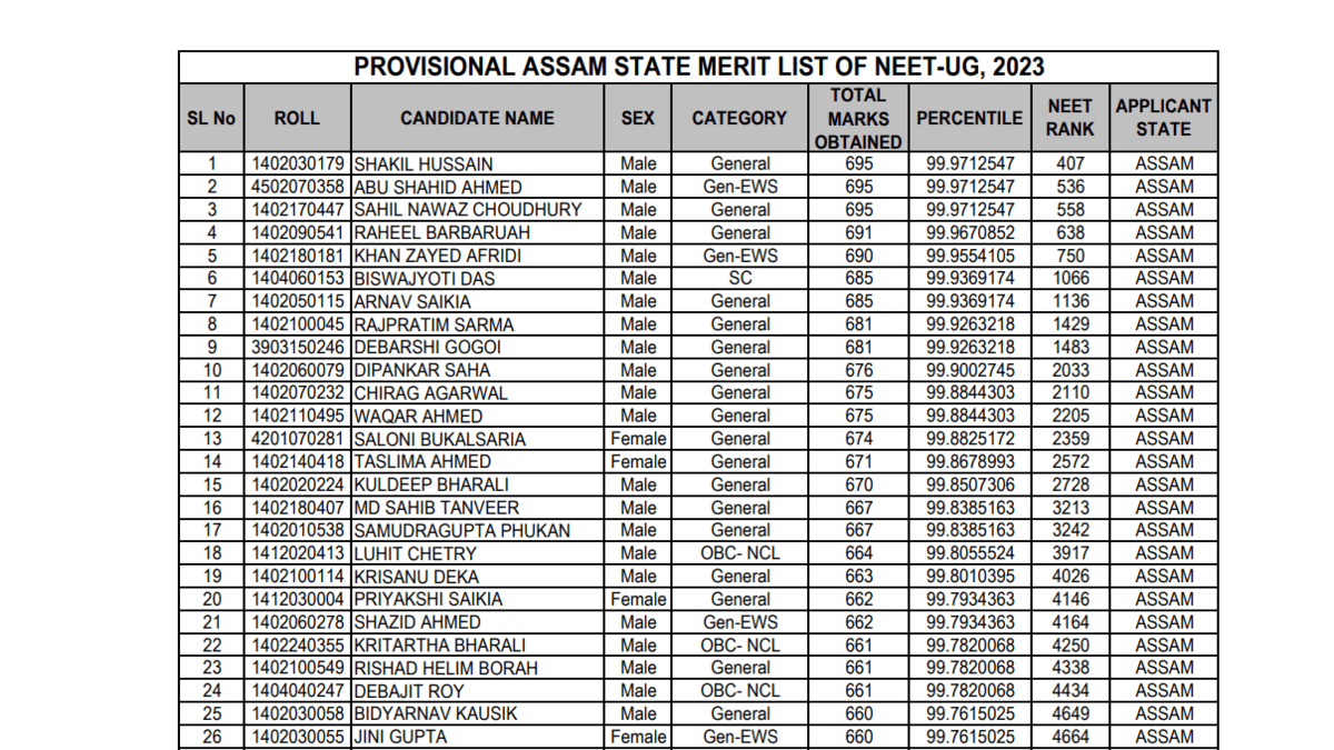 Assam NEET Merit List 2023 Released, download state MBBS provisional merit list pdf here