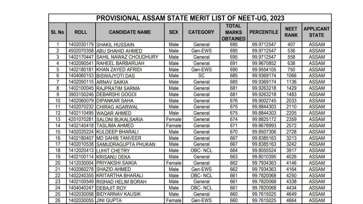 Assam NEET Merit List 2023 Released download state MBBS