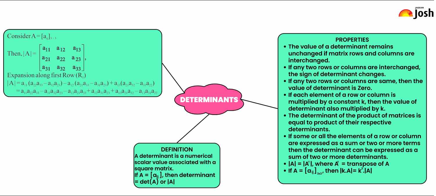 CBSE 12th Maths Chapter 3 Determinants Mind Map