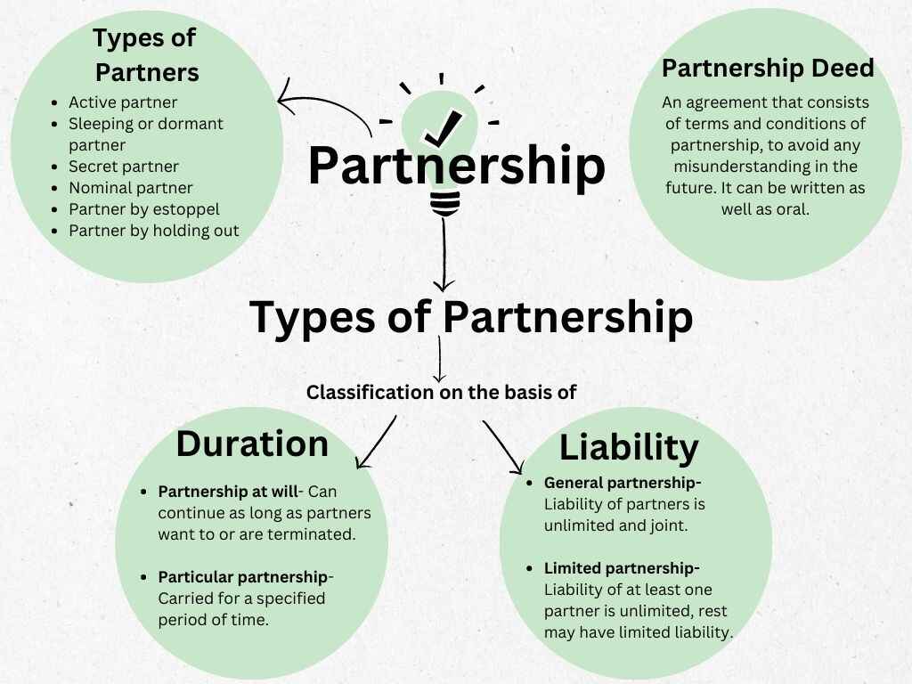 CBSE Forms of Business Organization Class 11 Mind Map for Chapter 2 of ...