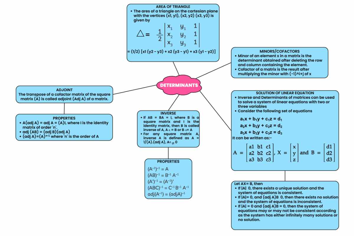 Cbse Determinants Class 12 Mind Map For Chapter 4 Of Maths Download Pdf