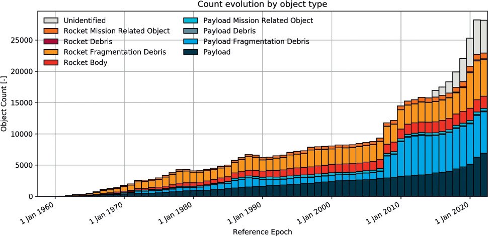 ESA’s Space Environment Report 2022 Space Debris Population