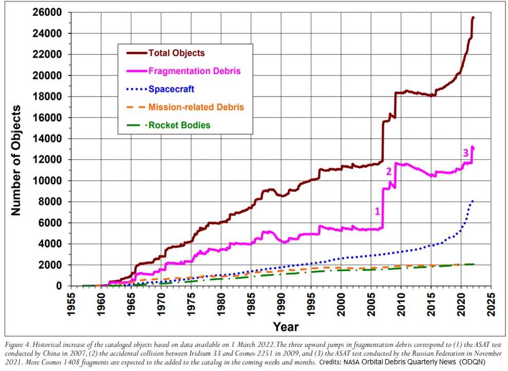 Space Debris Objects in Space