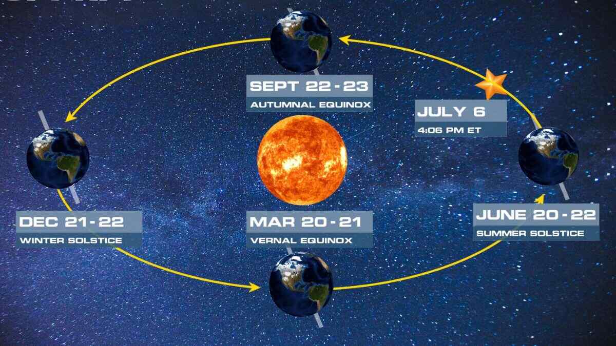 Aphelion Day 2023 What Causes the Summer Heat Despite Earth Being