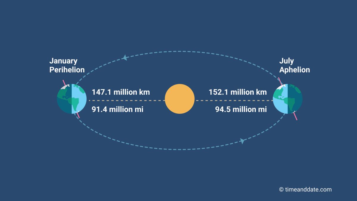 Aphelion Day 2023 What Causes the Summer Heat Despite Earth Being