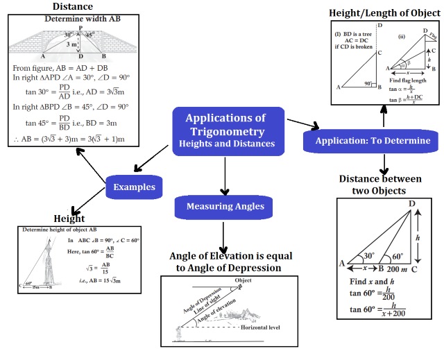 What Are Real World Applications Of Trigonometry