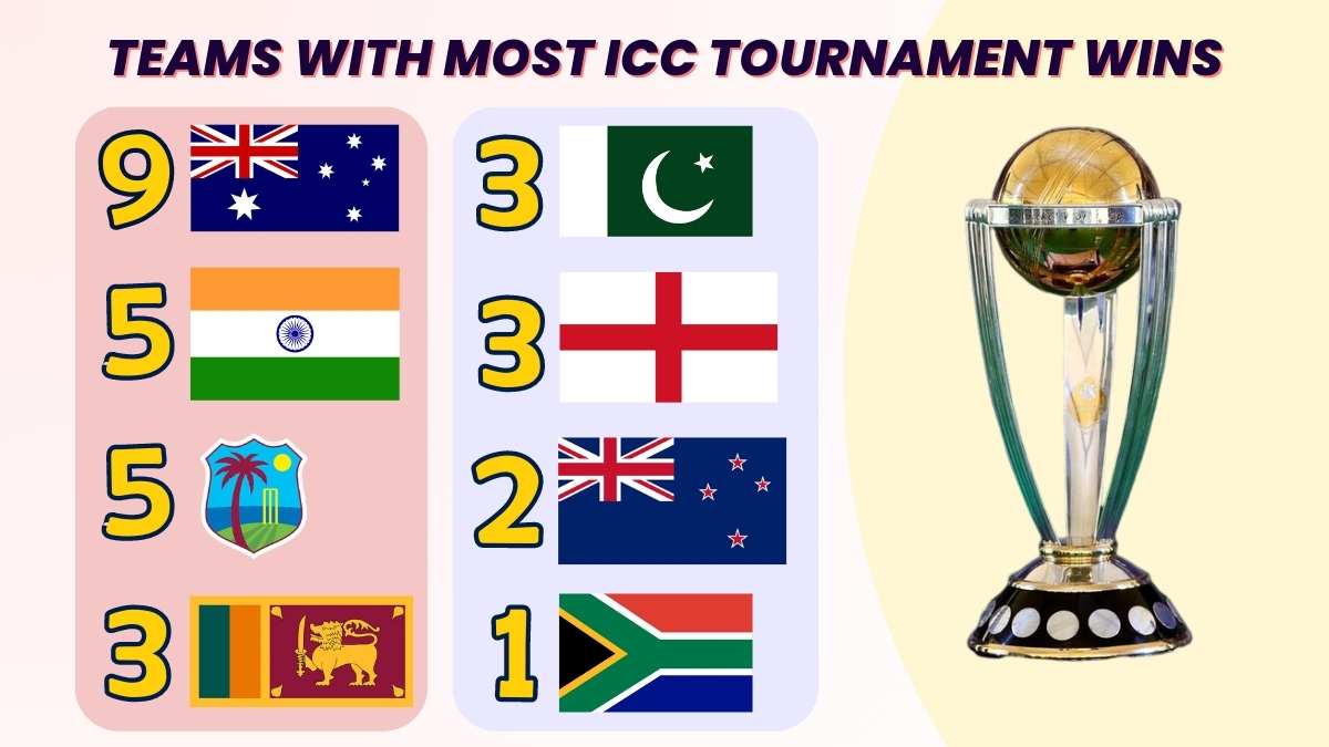 Teams With Most ICC Trophies: #1 Australia, #2 India, #3 West Indies