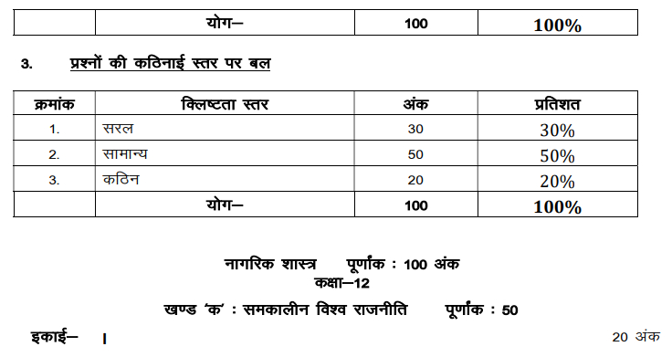 UP Board Class 12 Civics Syllabus 2023-24