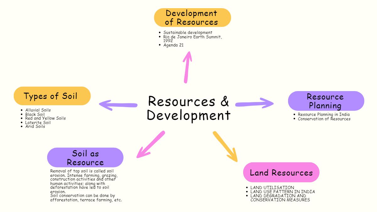 Download PDF for CBSE Class 10 Social Science Chapter 1 Resources and Development Mind Map