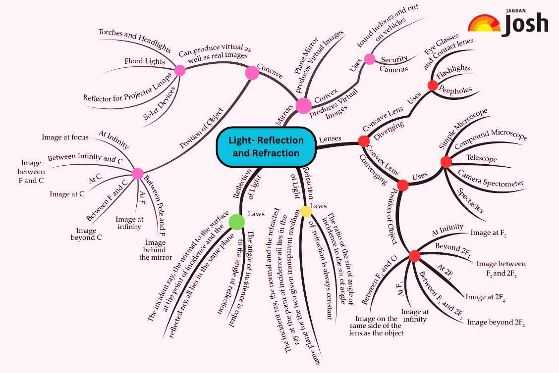 CBSE Light-Reflection and Refraction Class 10 Mind Map for Chapter 9 of  Science Physics, Download PDF