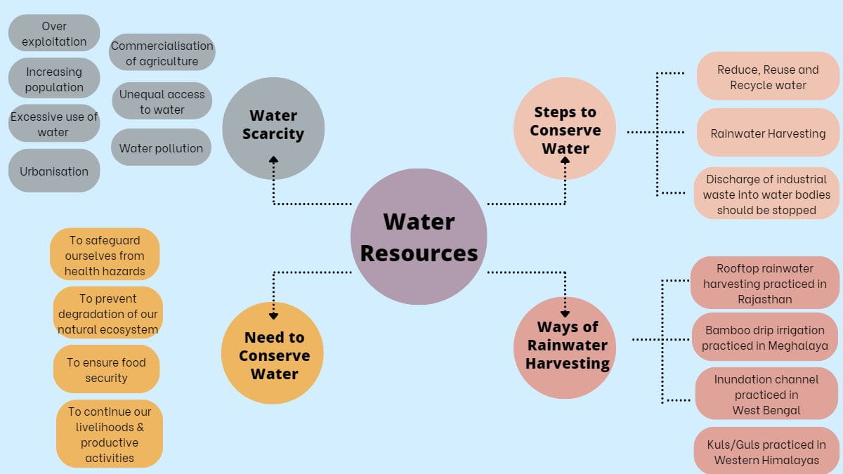 Cbse Water Resources Class 10 Mind Map For Chapter 3 Of Social Science