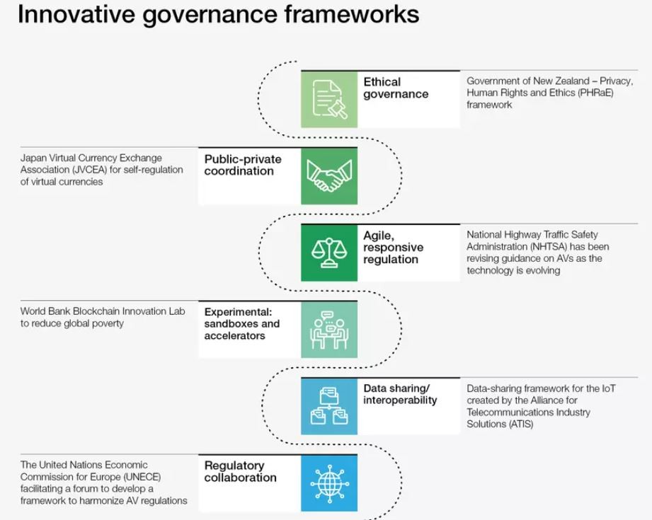 What is Technology Governance?