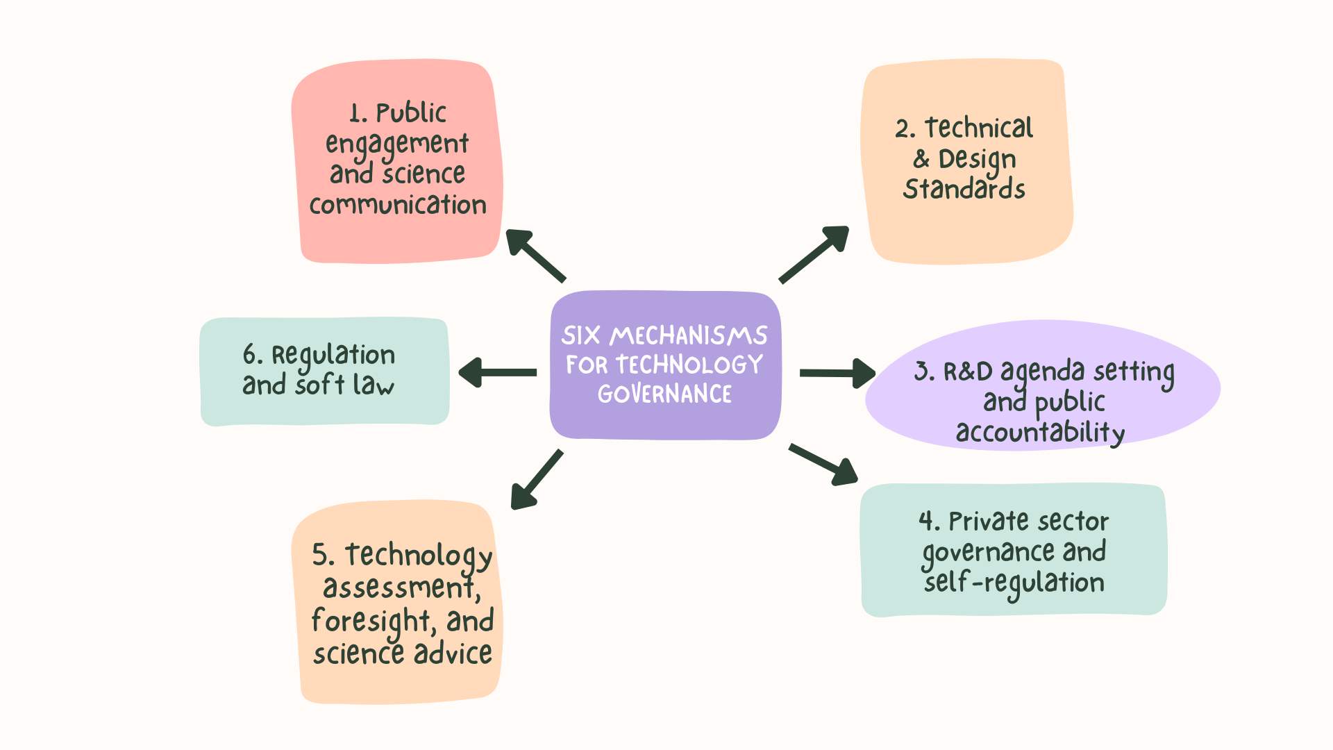What is Technology Governance?