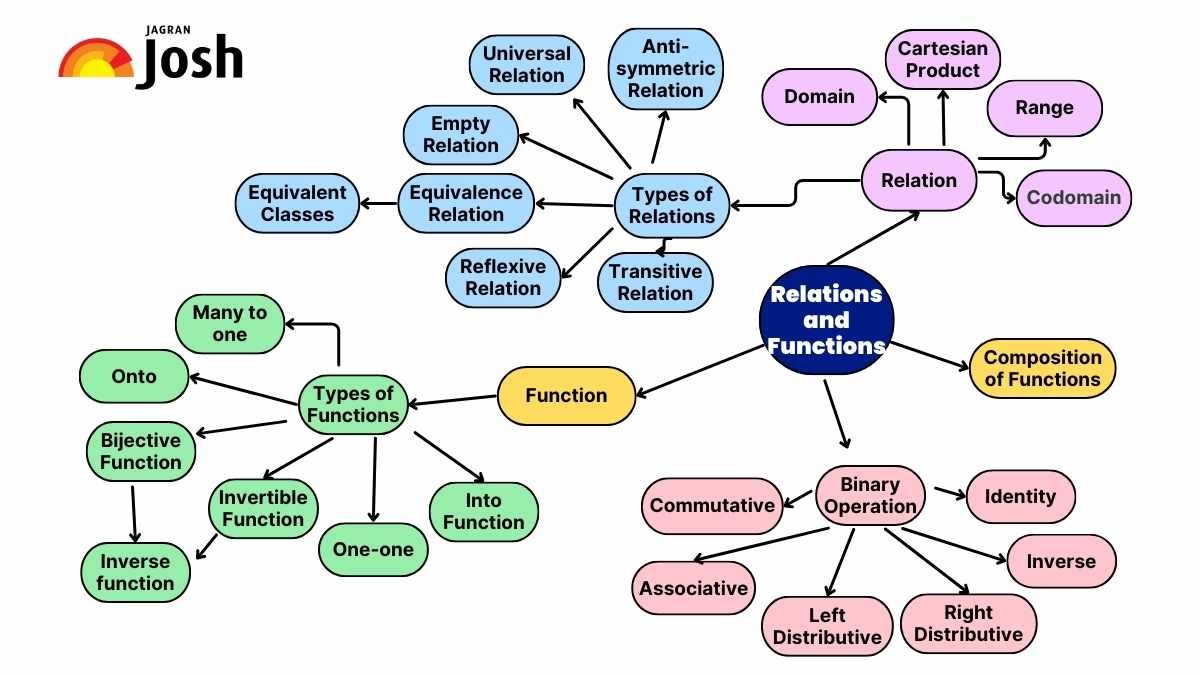 Mind Map Maths 12 Relations And Functions 
