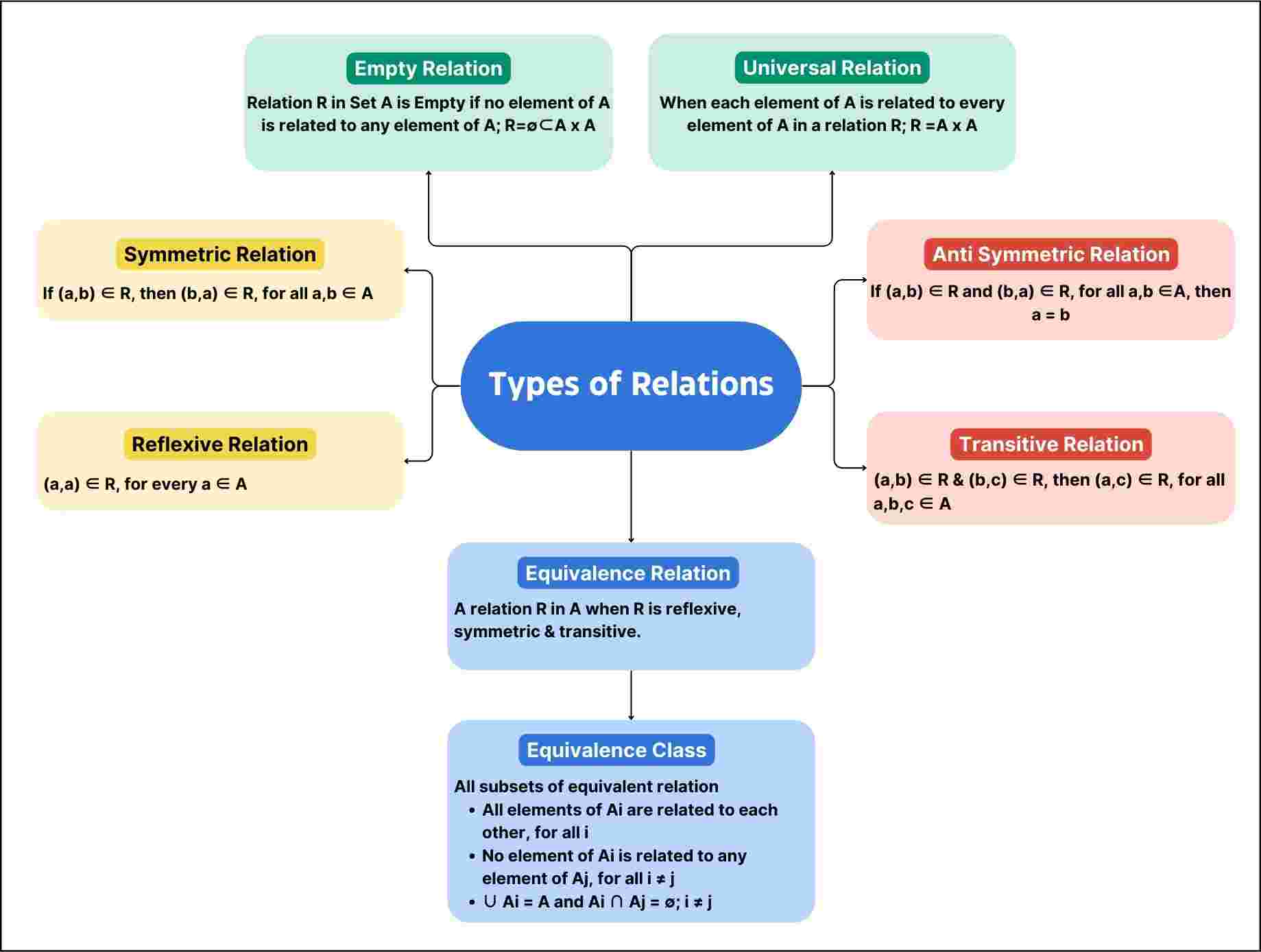 CBSE Relations and Functions Class 12 Mind Map for Chapter 1 of Maths ...