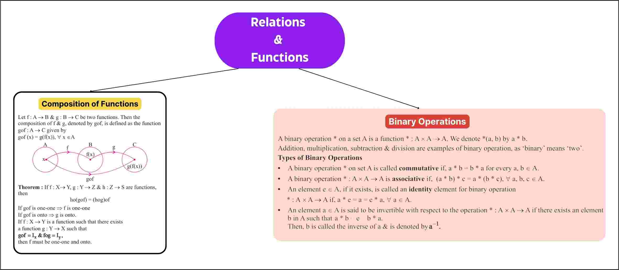 CBSE Relations and Functions Class 12 Mind Map for Chapter 1 of Maths ...