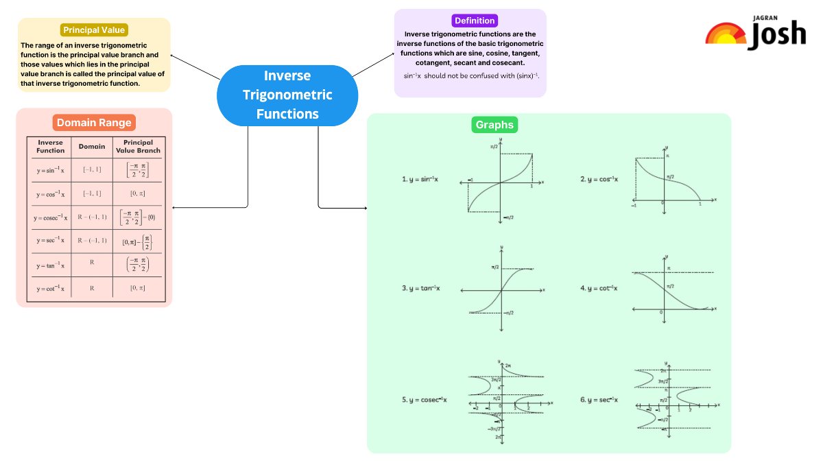 CBSE Inverse Trigonometric Functions Class 12 Mind Map For Chapter 2 Of ...