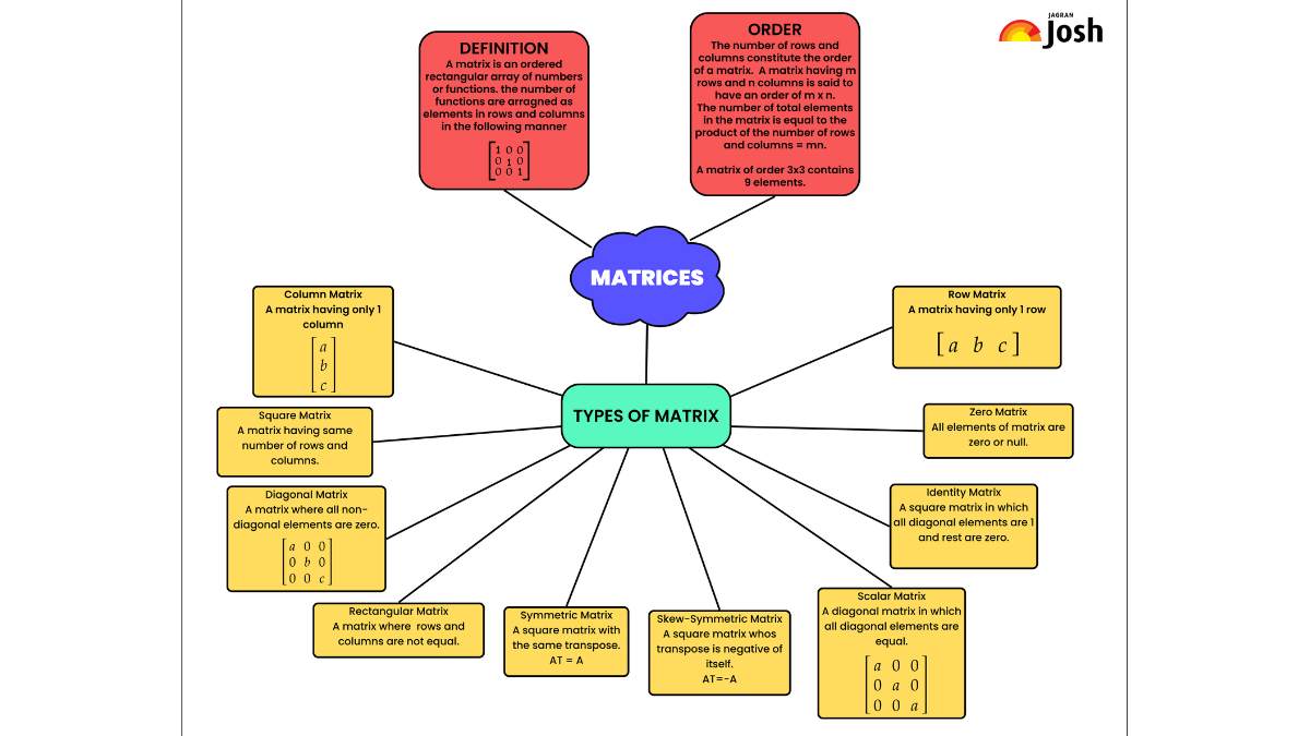 CBSE Matrices Class 12 Mind Map for Chapter 3 of Maths, Download PDF