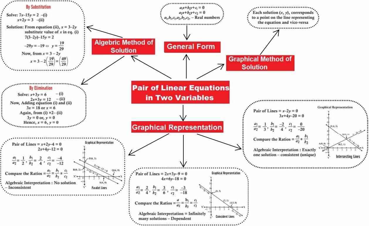 Cbse Class 10 Maths Mind Map Pair Of Linear Equations In Two Variables 
