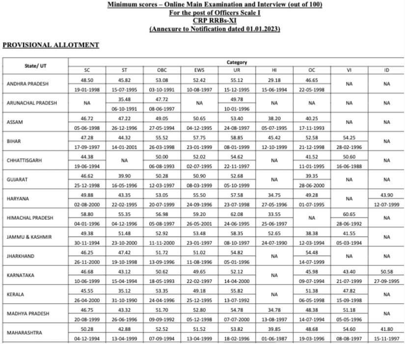 ibps rrb po cut off 2022