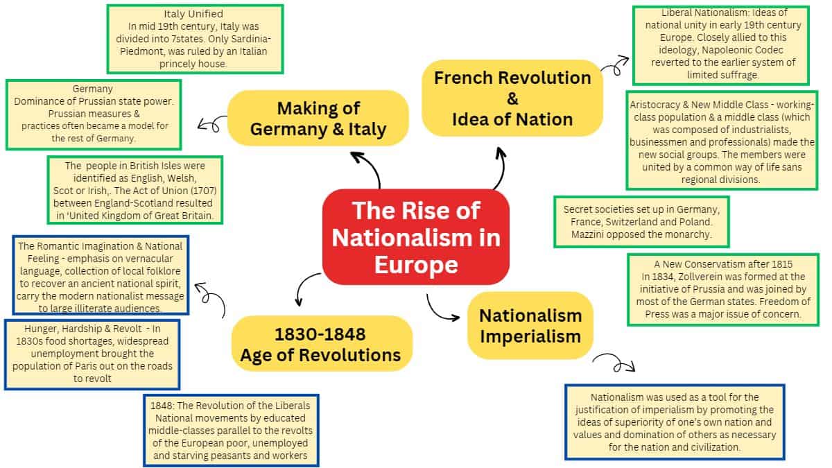 THE RISE OF NATIONALISM IN EUROPE (FULL CHAPTER REVISION), 3 MINUTES  REVISION FLOWCHART