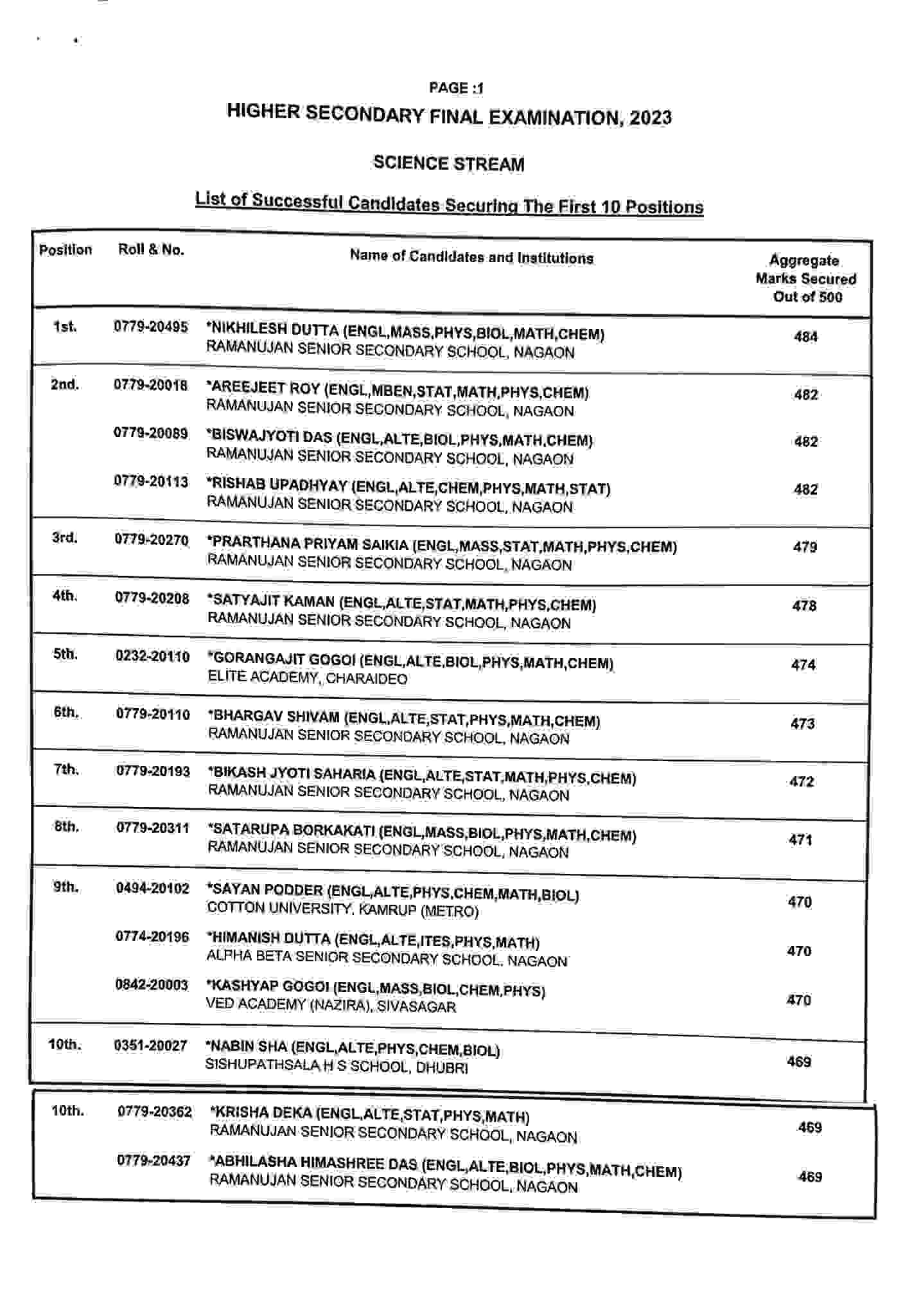 Ahsec 12th Result 2023 Roll Number Direct Result Link To Check Assam 12th Science Arts