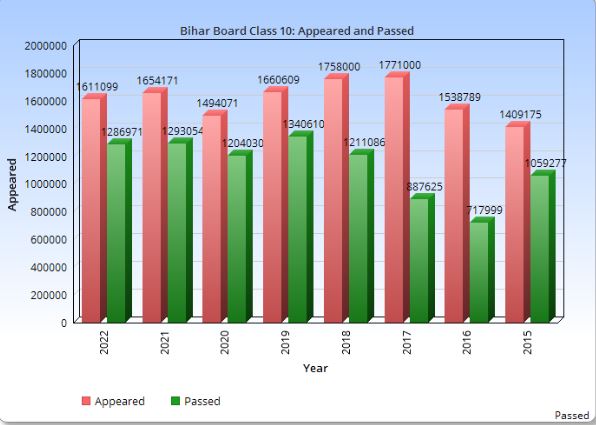Bihar Board 10th Result 2023 Analysis: Check Past Year BSEB Matric Data for Appeared and Passed Students