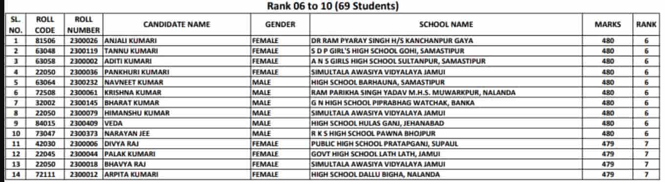 Bihar Board 10th Topper List 2023 Pdf Mohammad Rumman Ashraf Topped Bseb Matric Exam With 978 8771