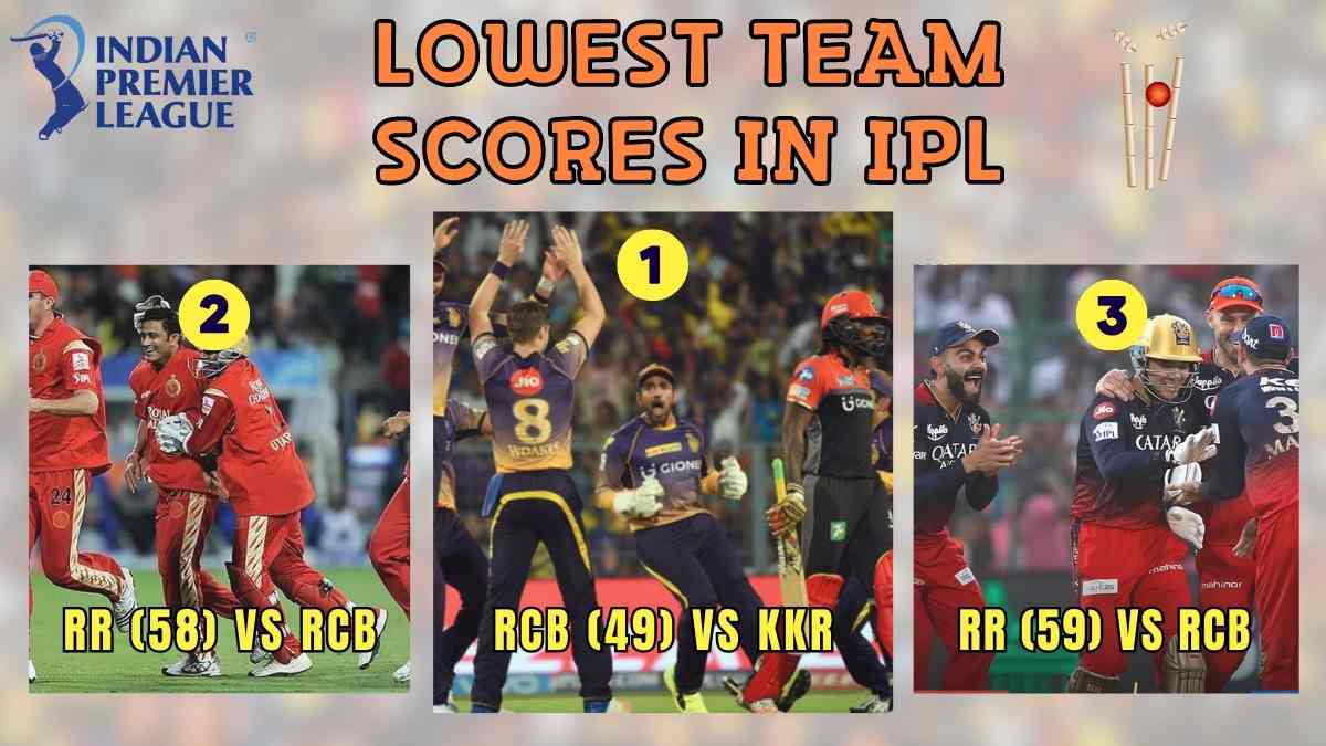 Lowest Team Score In IPL History 2008 2024 1 RCB 49 2 RR 58 