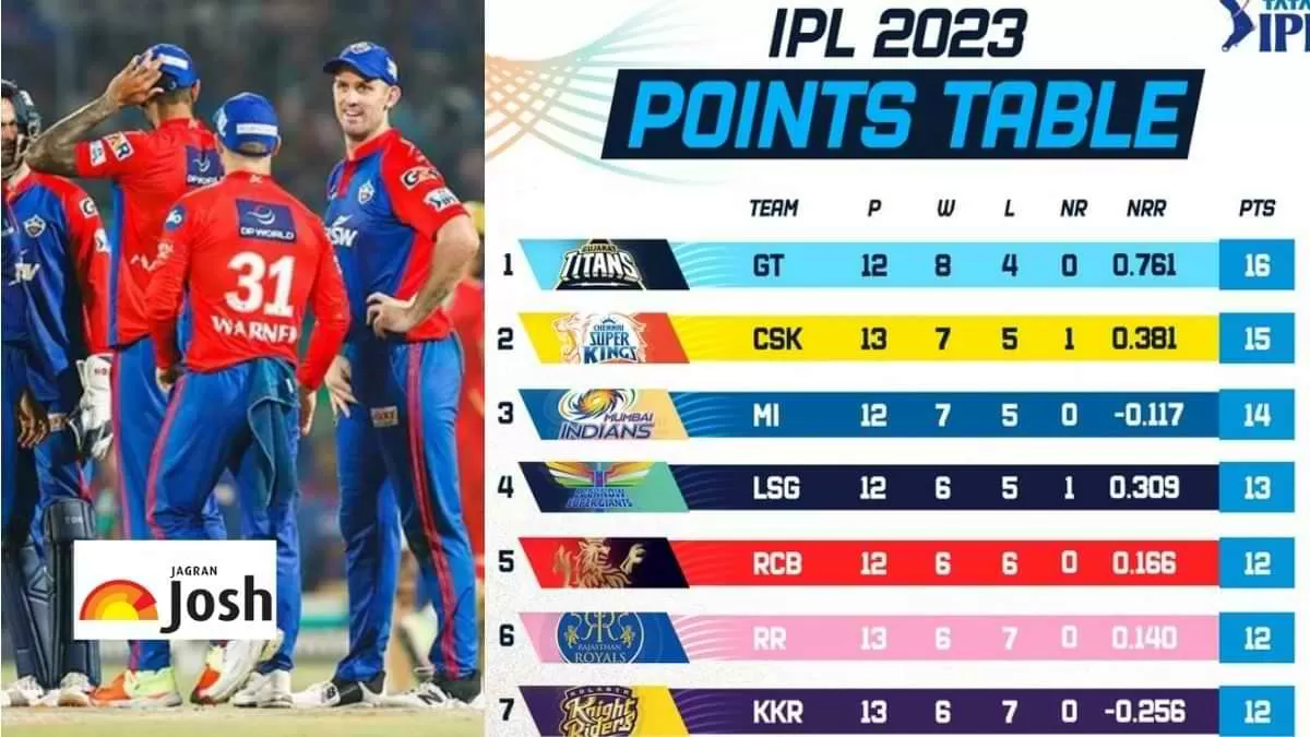 दिल्ली कैपिटल्स IPL 2023 के प्लेऑफ की रेस से बाहर होने वाली पहली टीम बनी