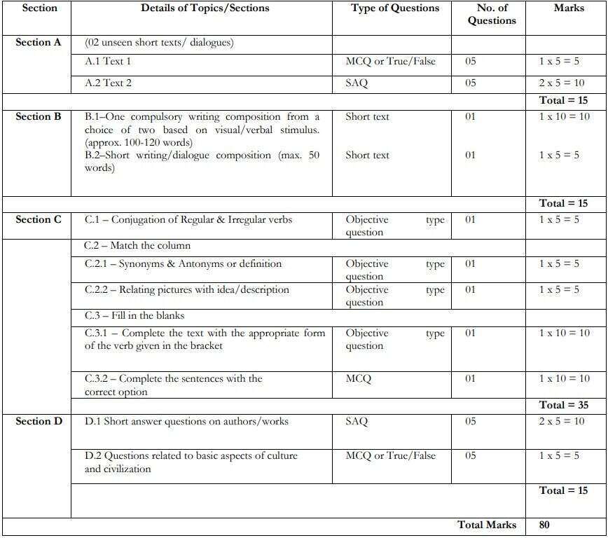 cbse-class-10-spanish-syllabus-2023-24-pdf-check-course-structure