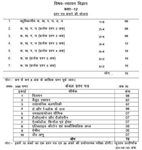 UP Board Class 12 Chemistry Syllabus 2023-24: Download UP Board Class ...