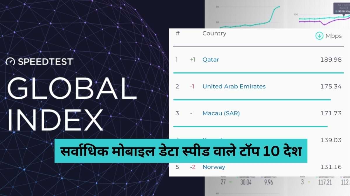 Speedtest Global Index 2023: सर्वाधिक मोबाइल डेटा स्पीड वाले टॉप 10 देश कौनसे हैं? जानें भारत की रैंक 