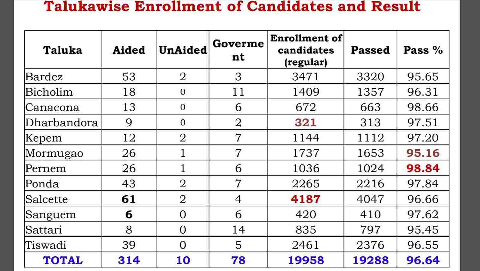 Goa Board class 10th result 2023