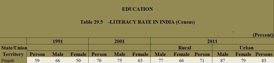 Punjab Literacy Rate