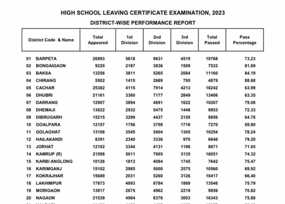 SEBA HSLC Result 2023 Declared LIVE Updates: 72.69 Pass Percent, Check Assam HSLC Result Link at sebaonline.org resultsassam.nic.in, Merit List, App