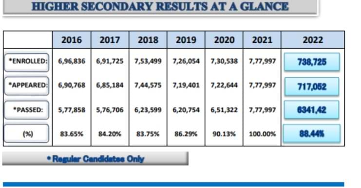 WB HS Result 2023: Registered - Appeared - Passed - Failed