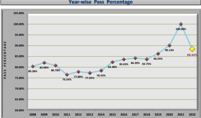 West Bengal 12th Result 2023: Overall Pass Percent Declined as compared to the previous year