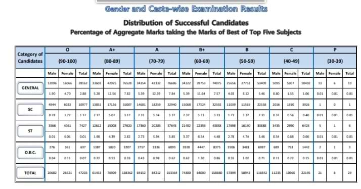 WBCHSE Result 2023 Grading System:  Highest in Grade B+ (Between 50-59 Percent)