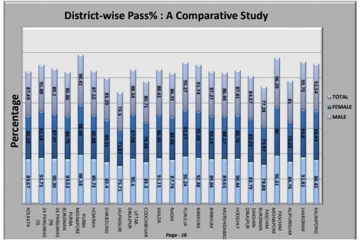 WBCHSE Result 2023: District-wise Pass%: A Comparative Study