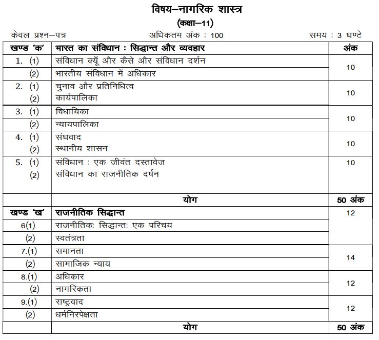 UP Board Class 11 Civics Syllabus 2023-24  