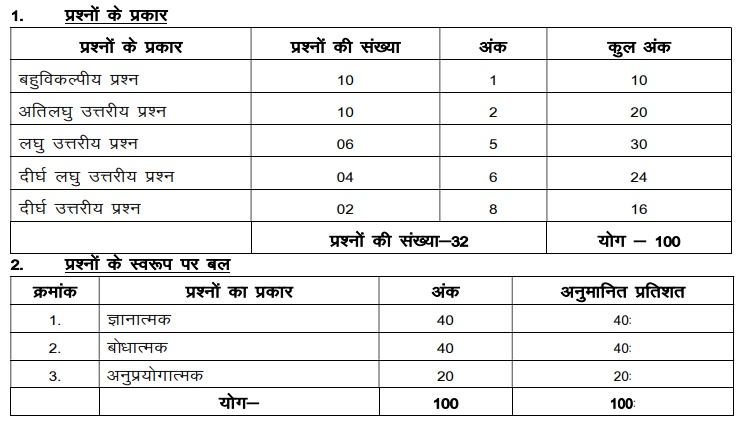 UP Board Class 11 Civics Syllabus 2023-24  