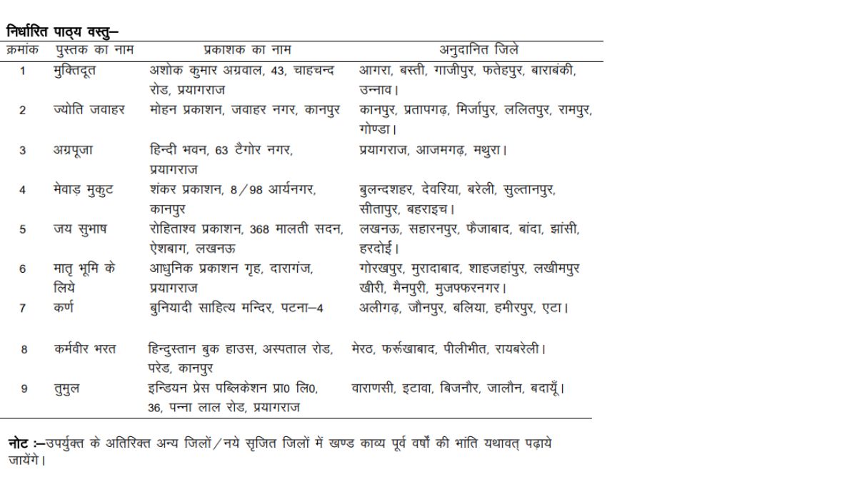 Download UP Board Class 10th Hindi Syllabus 2023-24 PDF