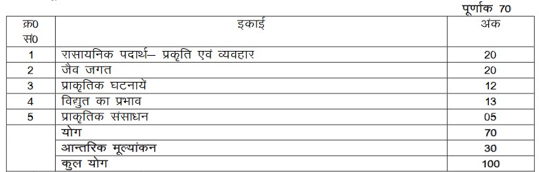 UPMSP: Download UP Board Class 10th Science Syllabus 2023-24  PDF