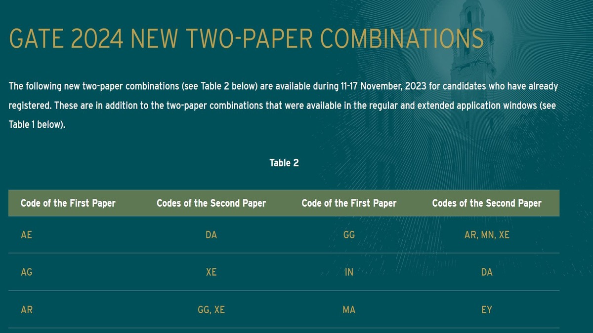GATE 2024 IISc Introduces New TwoPaper Combinations, Check Codes Here