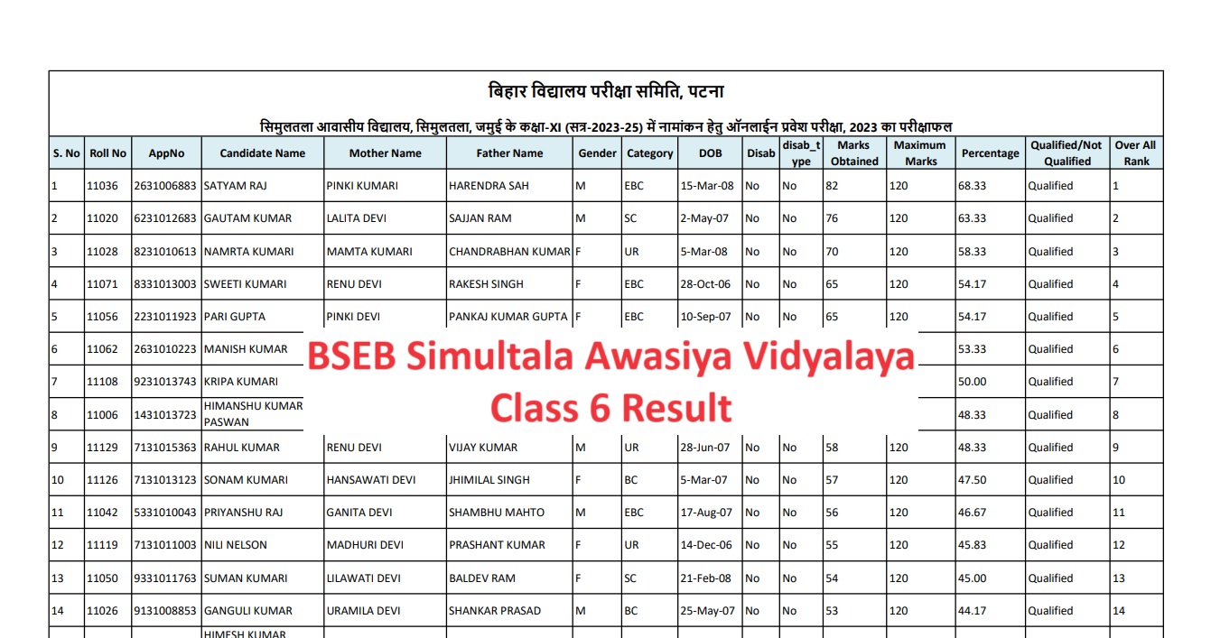 BSEB Class 6 Simultala Awasiya Vidyalaya Prelim Entrance Result Out ...